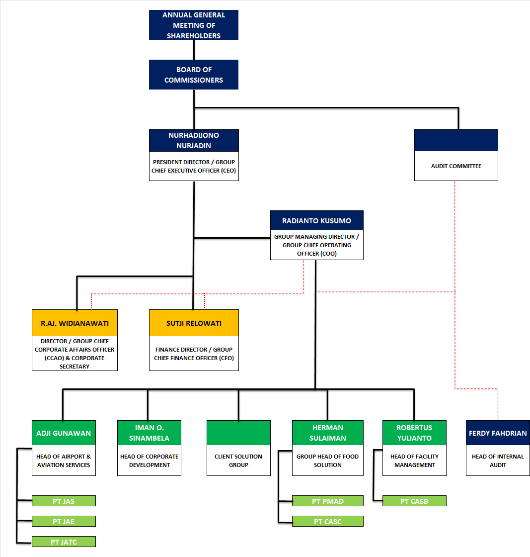 Organizational Structure – Cardig Aero Services